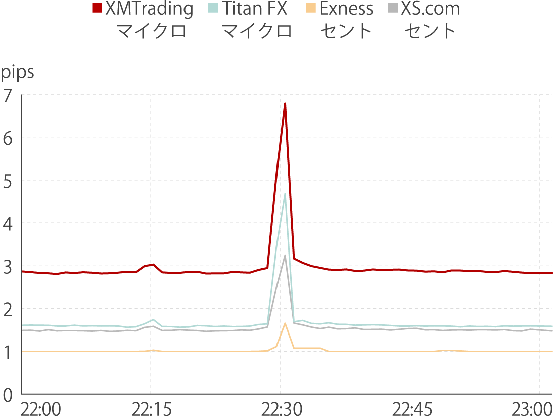 各社のマイクロ口座の最大スプレッド（経済指標発表時）