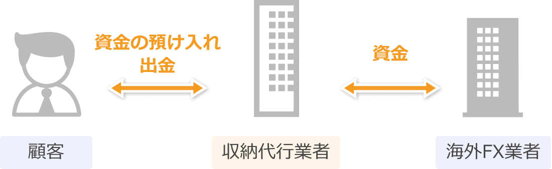 収納代行業者とは？