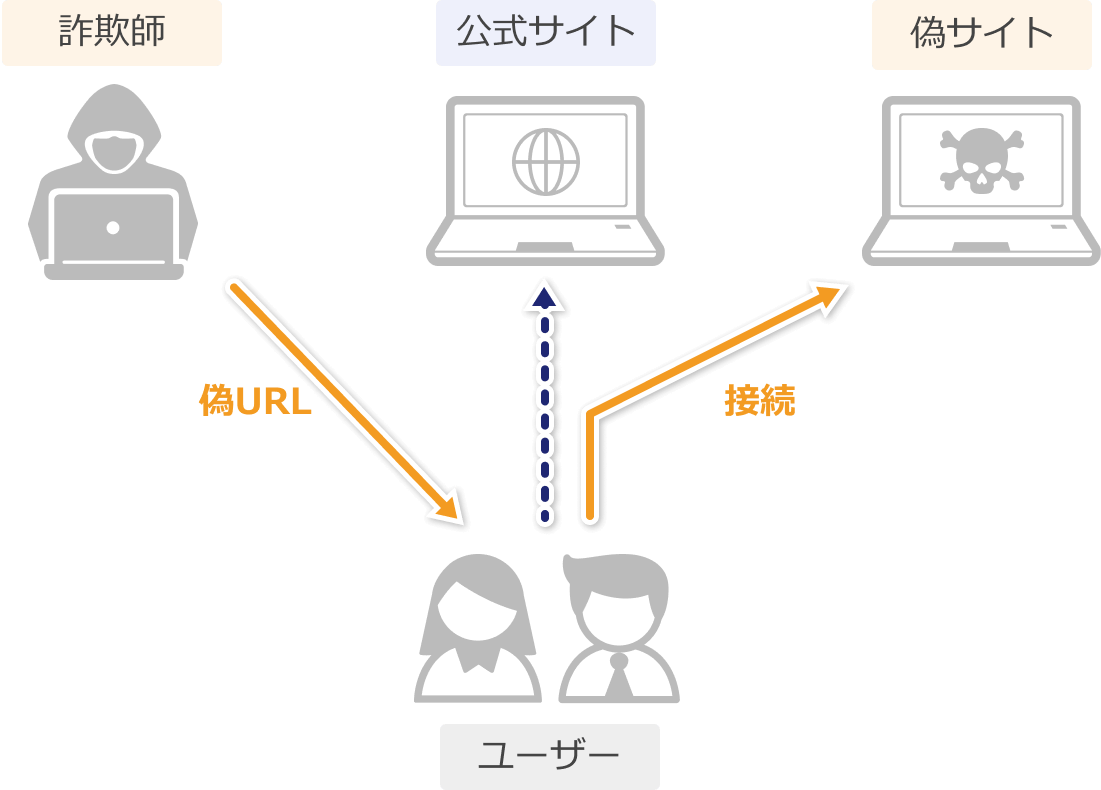 フィッシング詐欺のイメージ画像