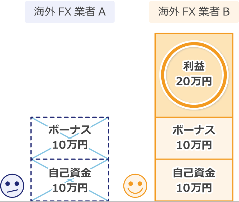 ボーナスアービトラージ
