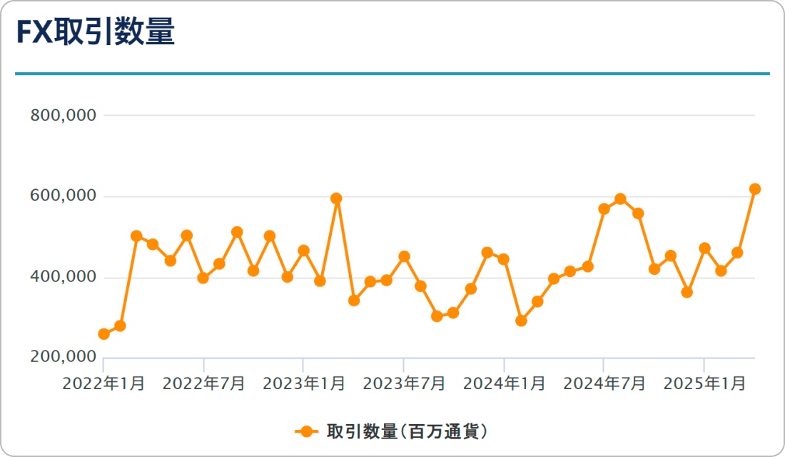 外為どっとコム取引量
