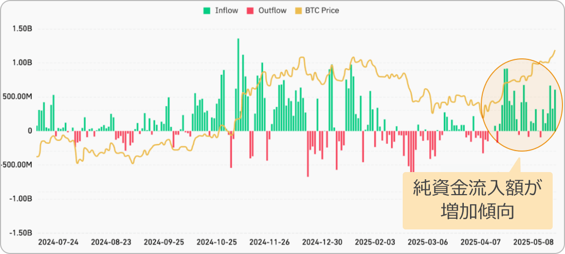 BTC現物ETFの純資金流入チャート