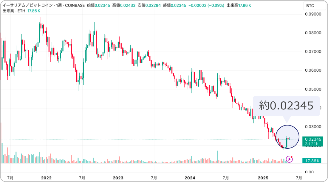 ETH/BTCのチャート
