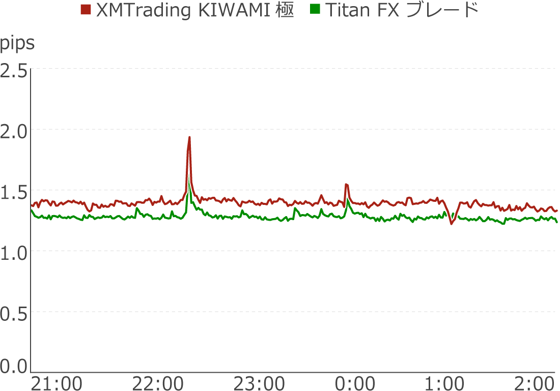 TitanFXブレード口座とXMTradingKIWAMI極口座を比較
