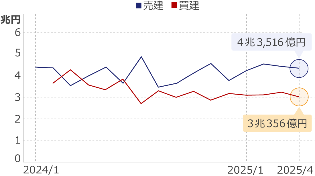 店頭外国為替証拠金取引状況