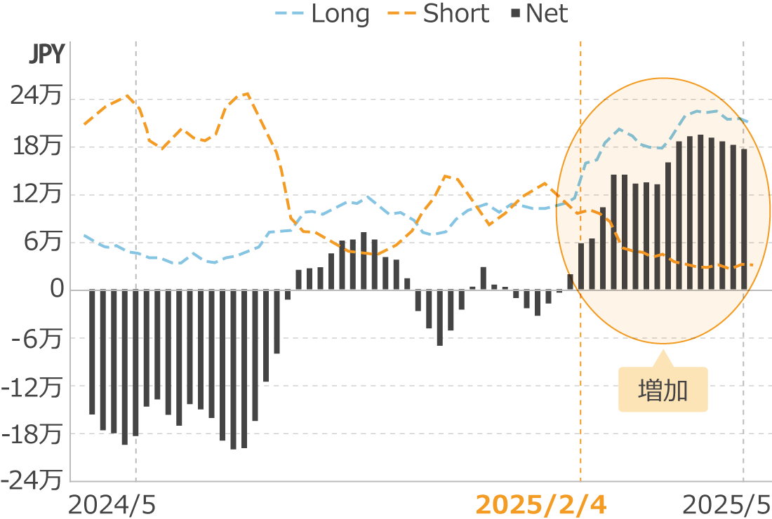 IMM通貨先物ポジション