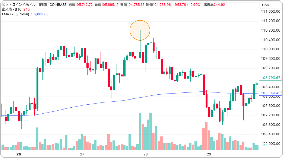 ビットコインの価格チャート（週足）