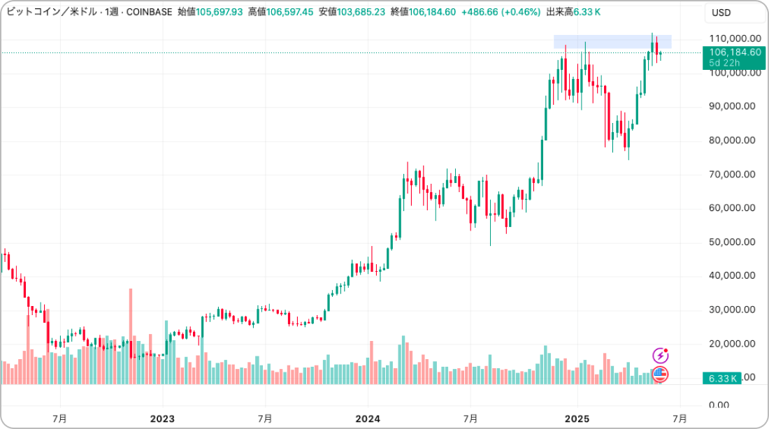 ビットコインの価格チャート（週足）