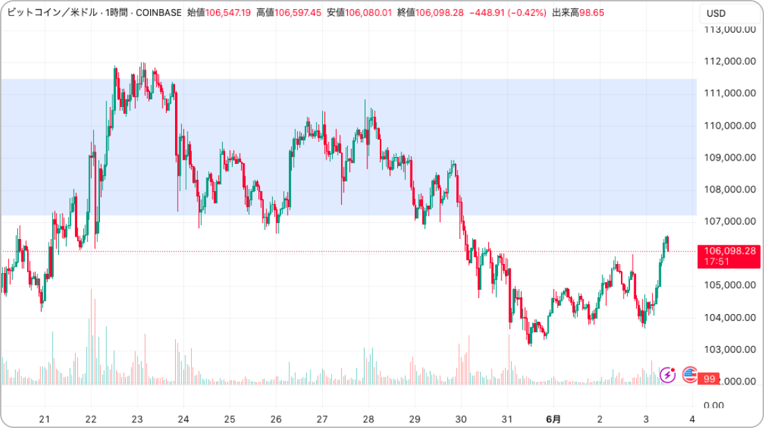 ビットコインの価格チャート（1時間足）