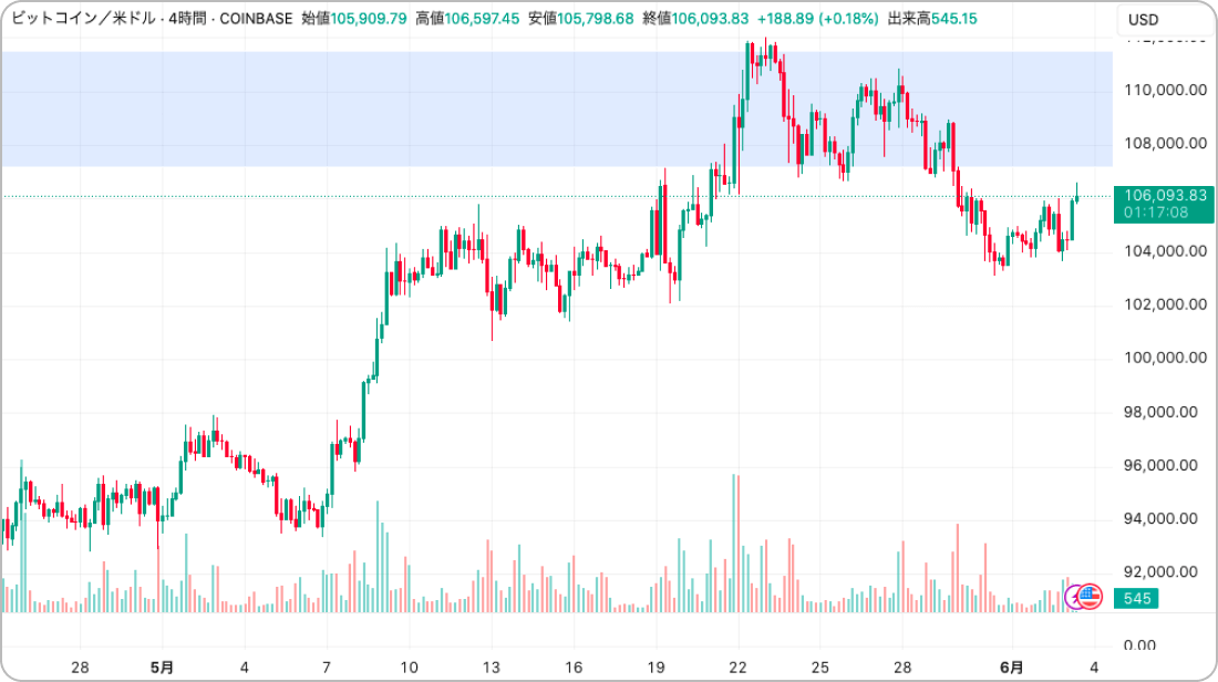 ビットコインの価格チャート（4時間足）