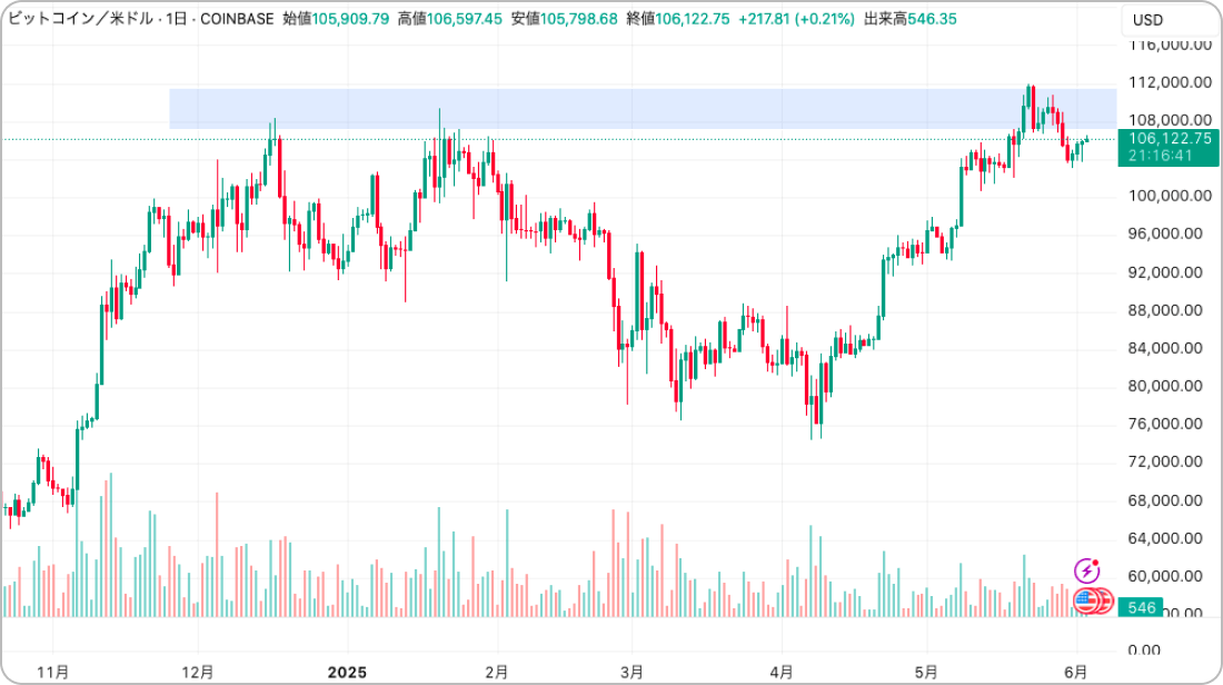 ビットコインの価格チャート（日足）