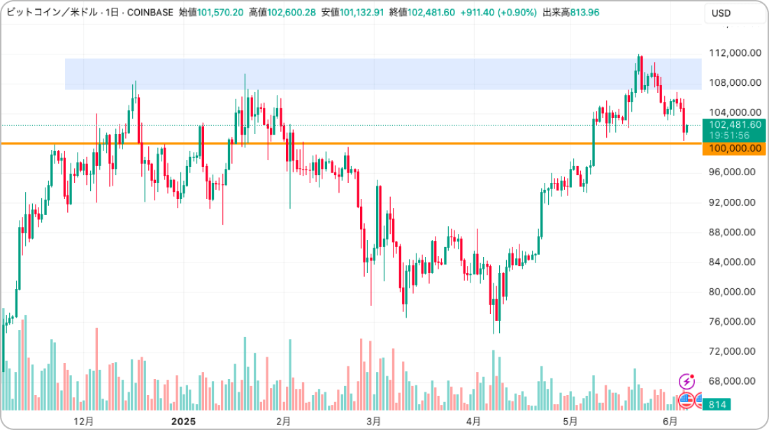ビットコインの価格チャート（日足）