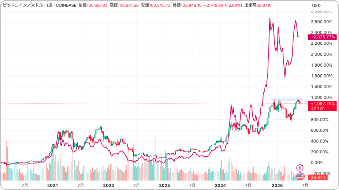 ビットコインとストラテジーの比較チャート