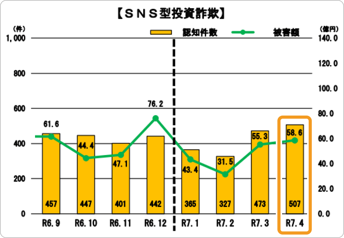 SNS型投資詐欺の被害額