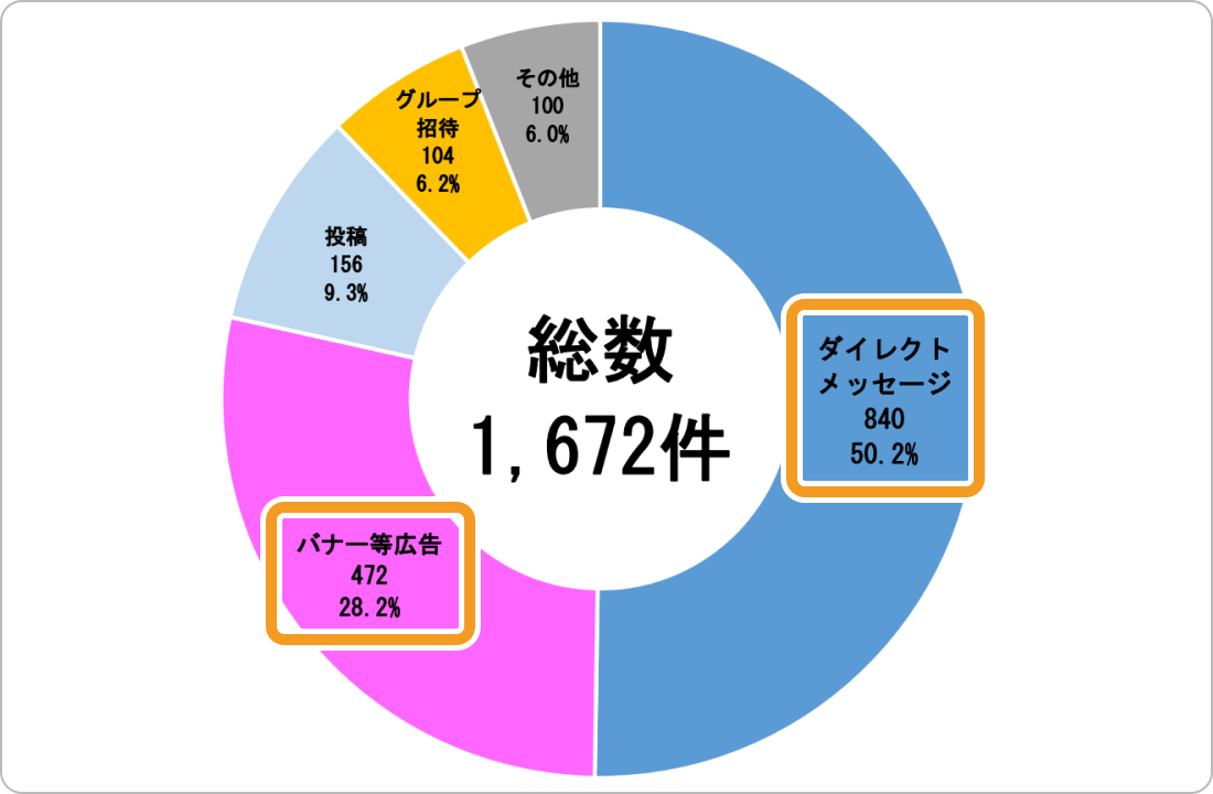 SNS型投資詐欺の接触手段