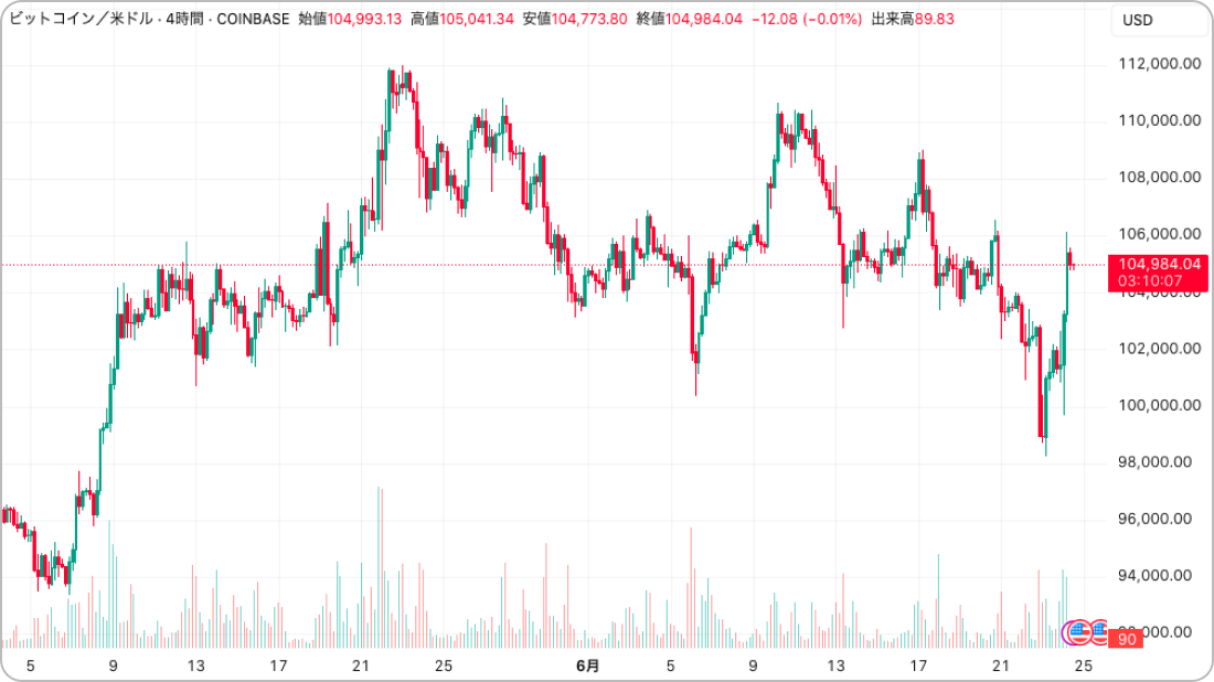 ビットコインの価格チャート