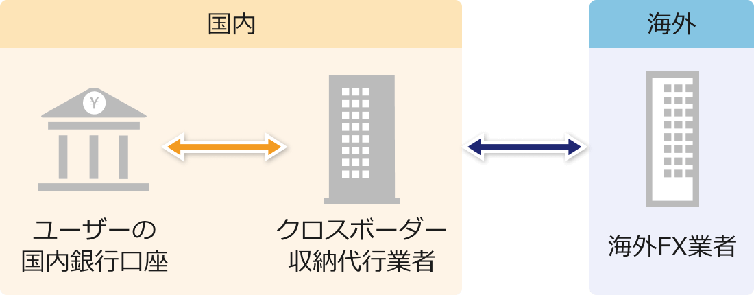 クロスボーダー収納業者