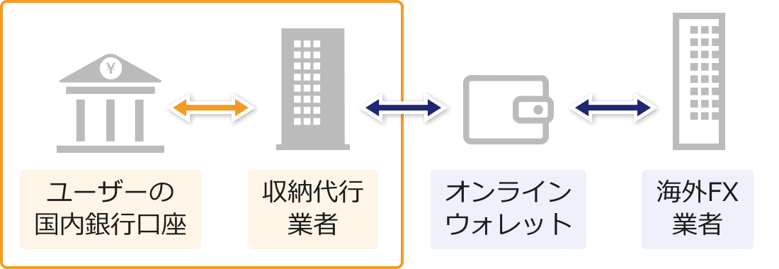 収納代行とオンラインウォレット