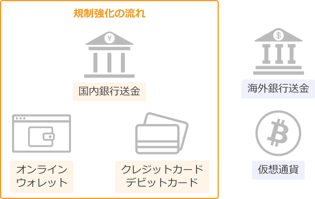 海外FXで利用できる入出金方法