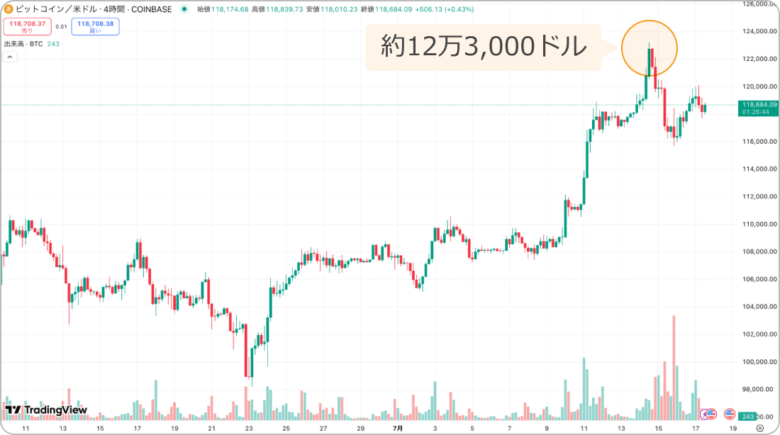 BTC/米ドルの4時間足チャート