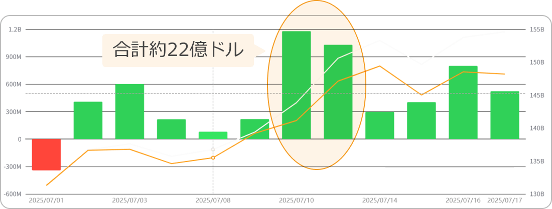 BTC現物ETFの純資金流入チャート
