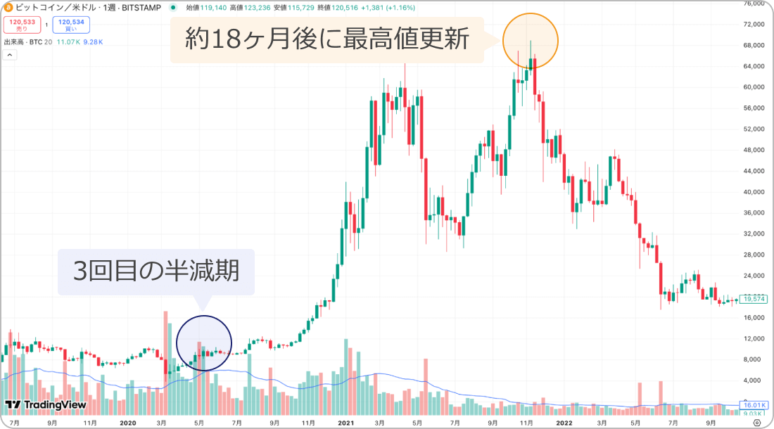BTC/米ドルの週足チャート