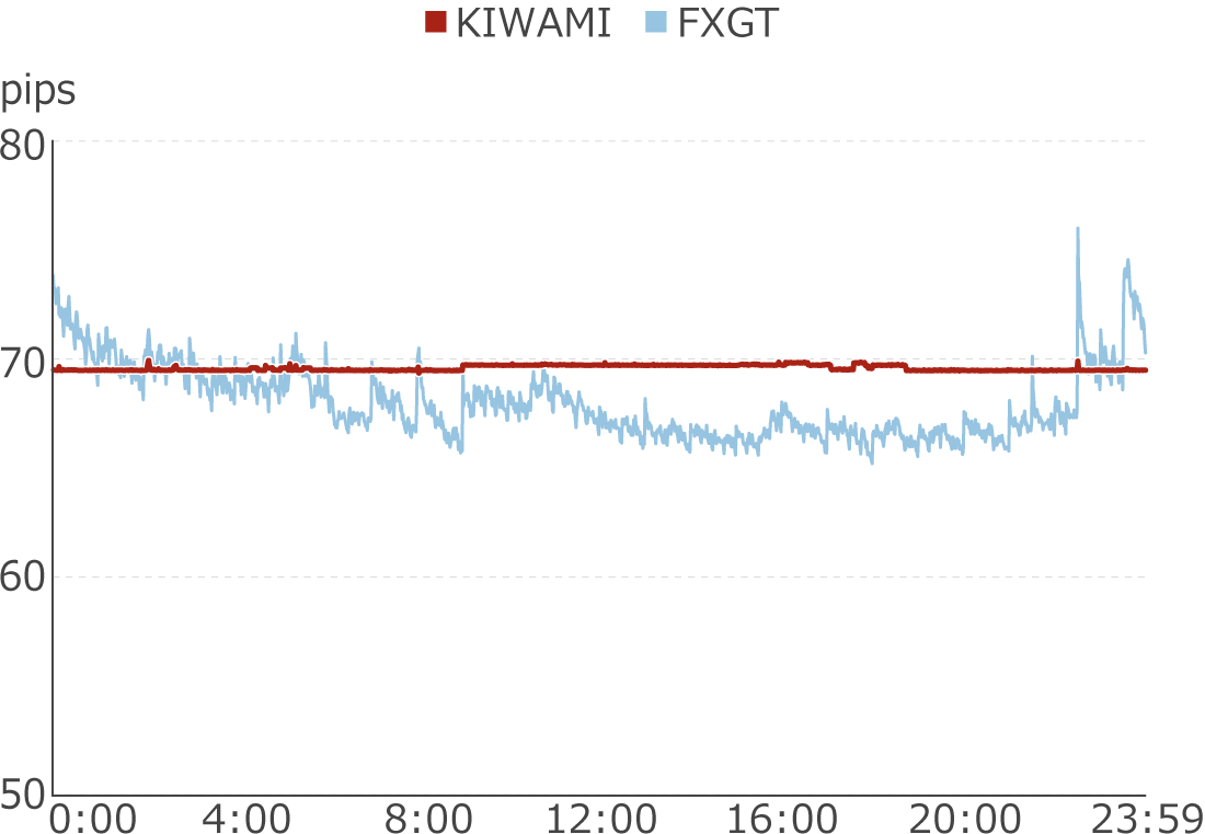 XMTradingとFXGTの平均スプレッド比較