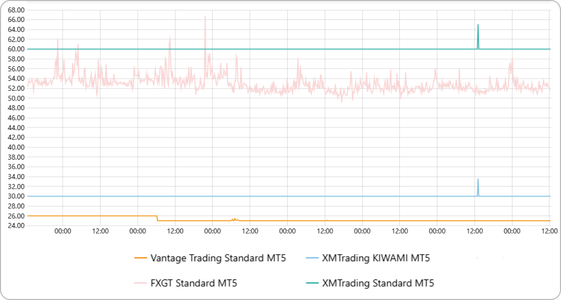 XMTradingとボーナス業者の平均スプレッド比較