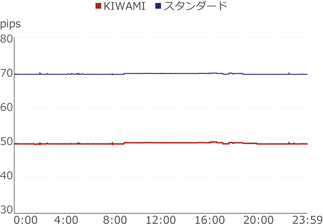XMTrading各口座の平均スプレッド比較