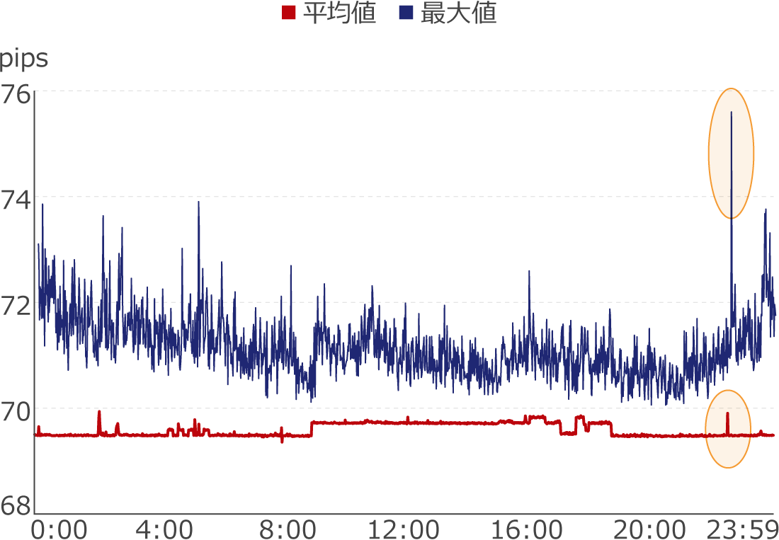 XMTradingのBTCUSDのスプレッド拡大