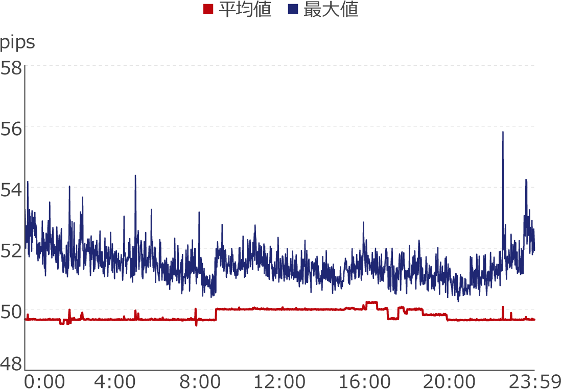 XMTradingのKIWAMI極口座スプレッド比較