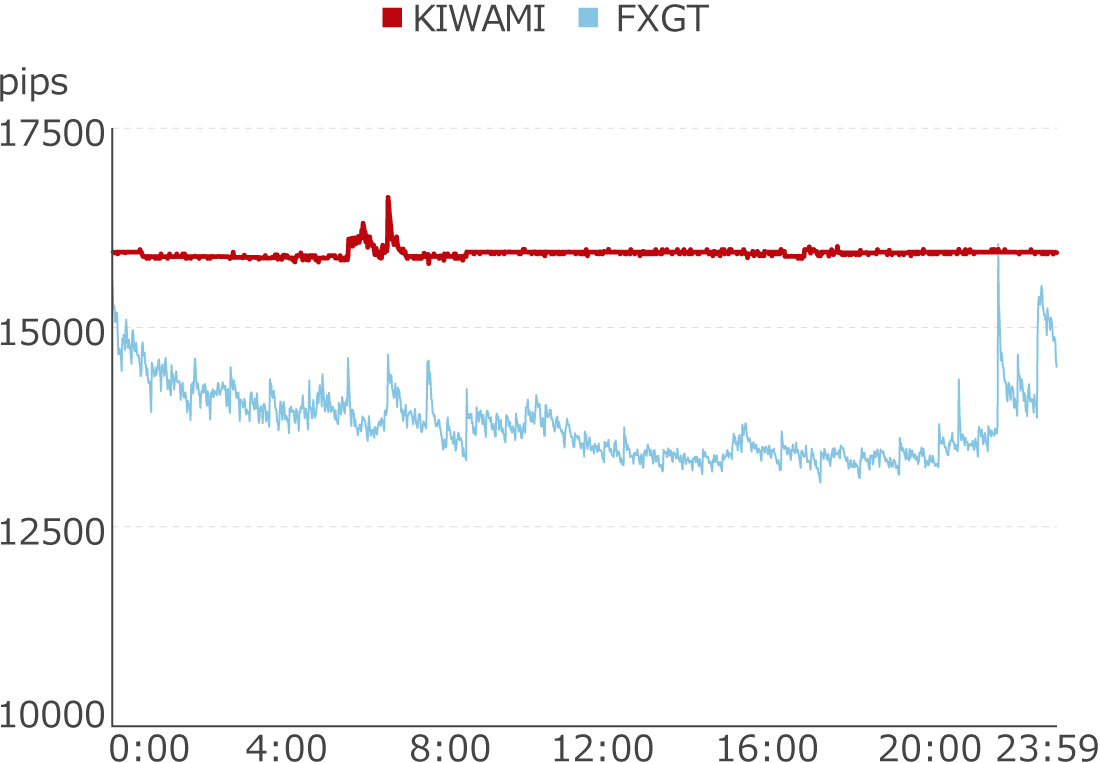 XMTradingとFXGTの平均スプレッド比較（マイクロ）
