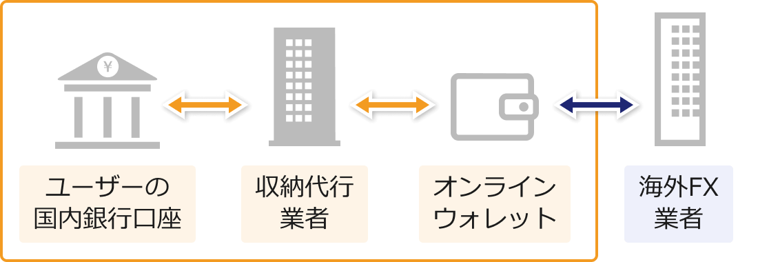 オンラインウォレットから出金