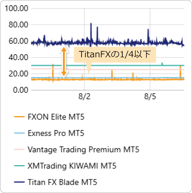 FXONのハイスペック口座とスプレッドを比較1
