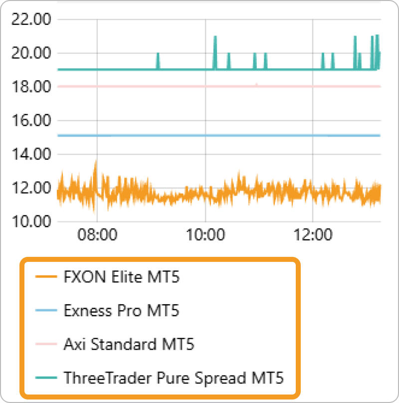 FXONのハイスペック口座とスプレッドを比較2