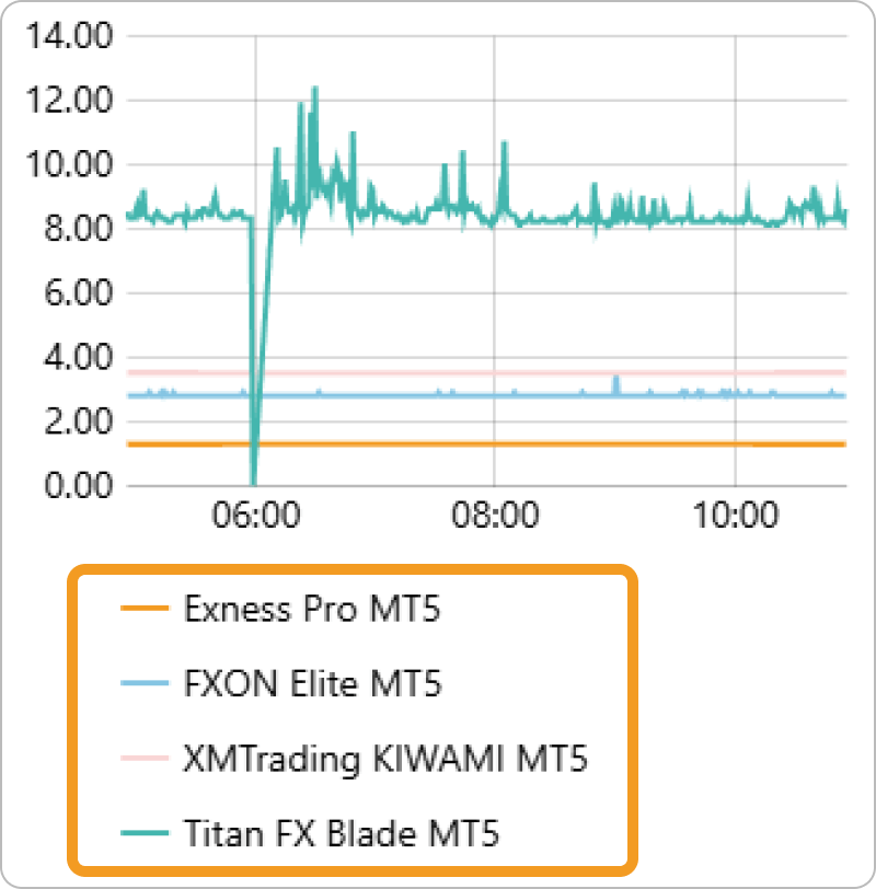 FXONのETHのスプレッドを比較