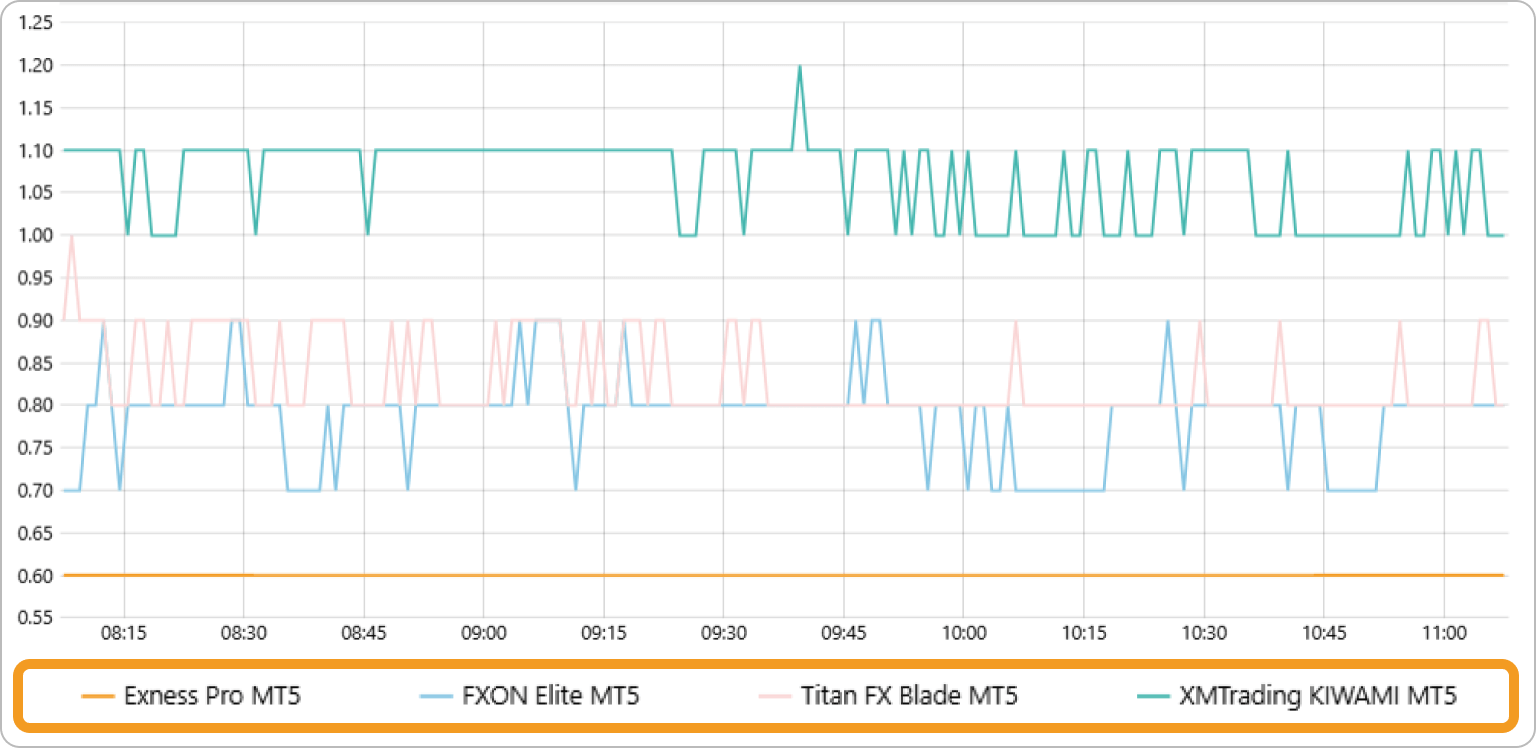 FXONのEURUSDのスプレッドを比較
