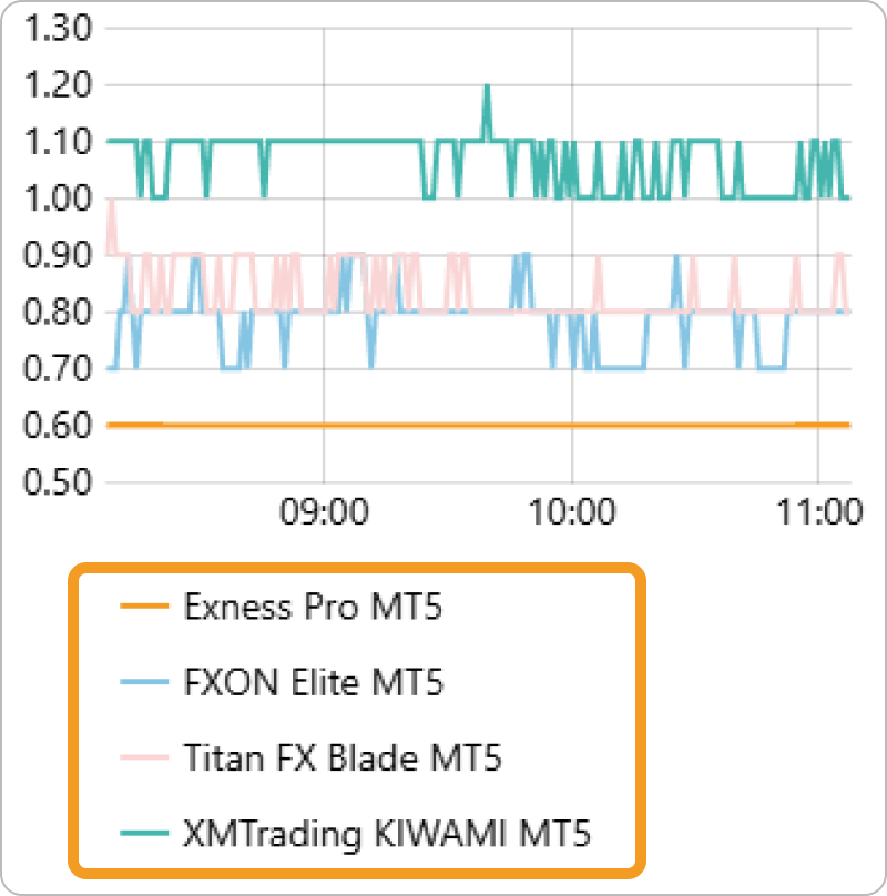 FXONのEURUSDのスプレッドを比較
