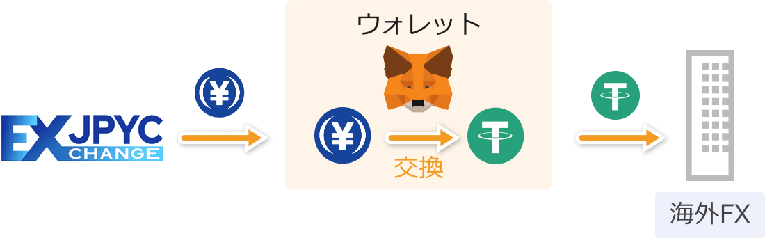 JPYCを活用した海外FXへの入金フロー