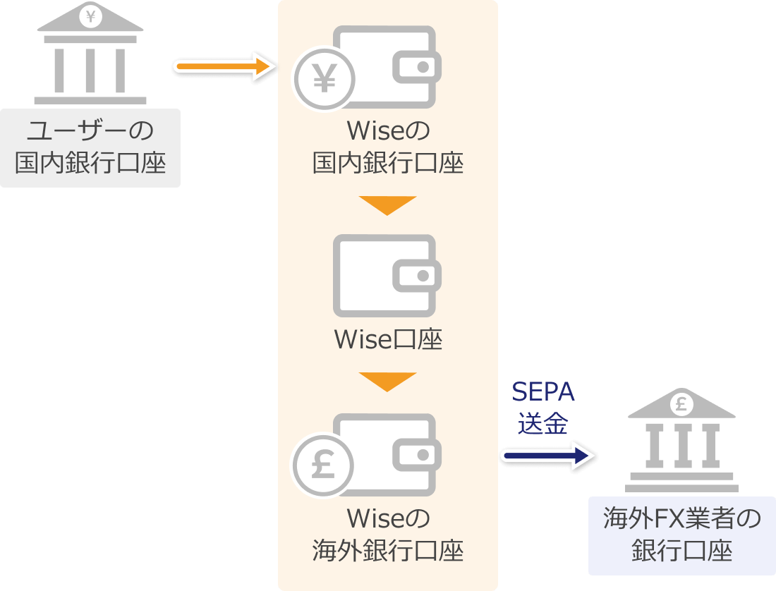 Wiseを使ったSEPA送金