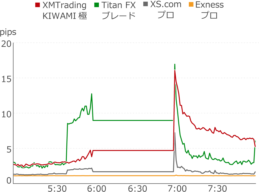 XAUUSDを早朝時間で各社比較