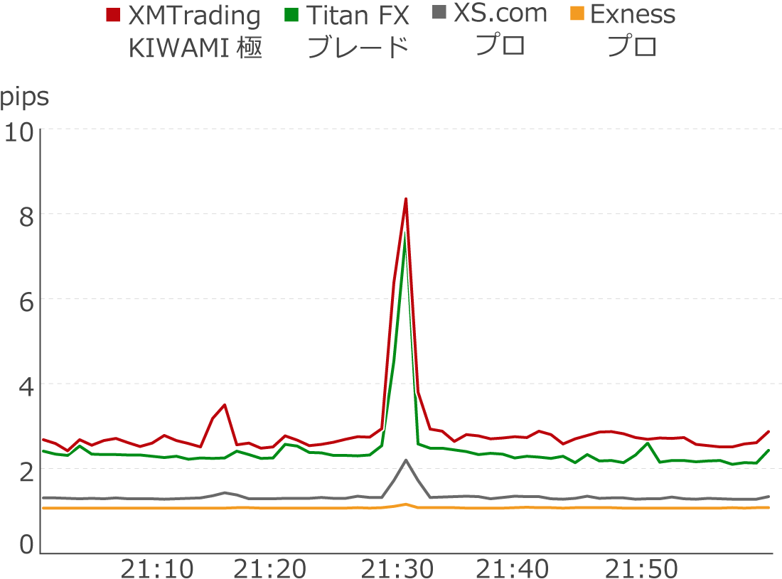 XAUUSDを経済指標で各社比較