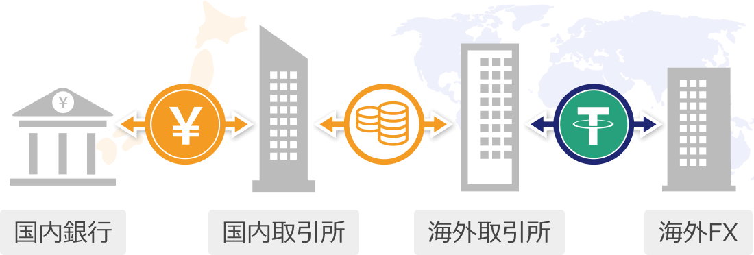 海外FXとの一般的な仮想通貨入出金のフロー