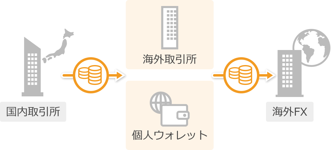 海外FXとの仮想通貨入出金ルート