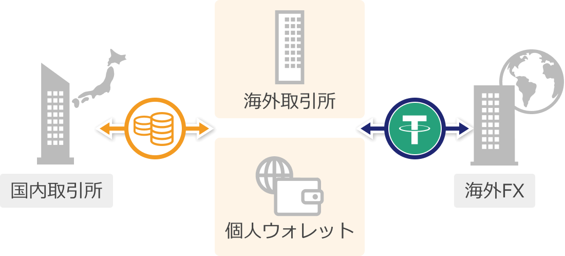 海外FXへの仮想通貨送金ルート