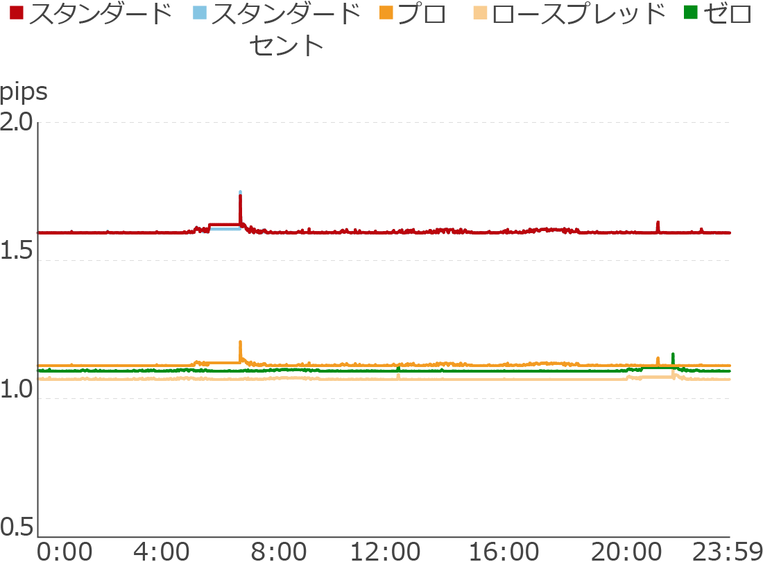 Exnessのゴールドスプレッド（全期間）
