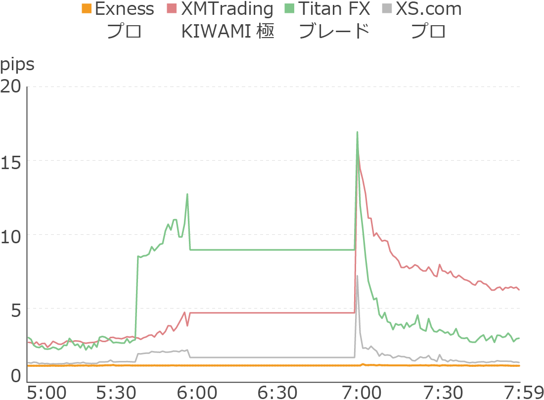 Exnessのゴールドスプレッドを他社と比較（早朝）