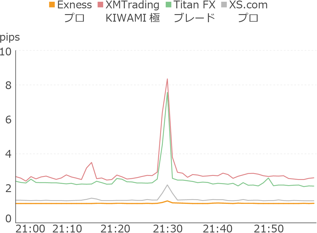 Exnessのゴールドスプレッドを他社と比較（経済指標）