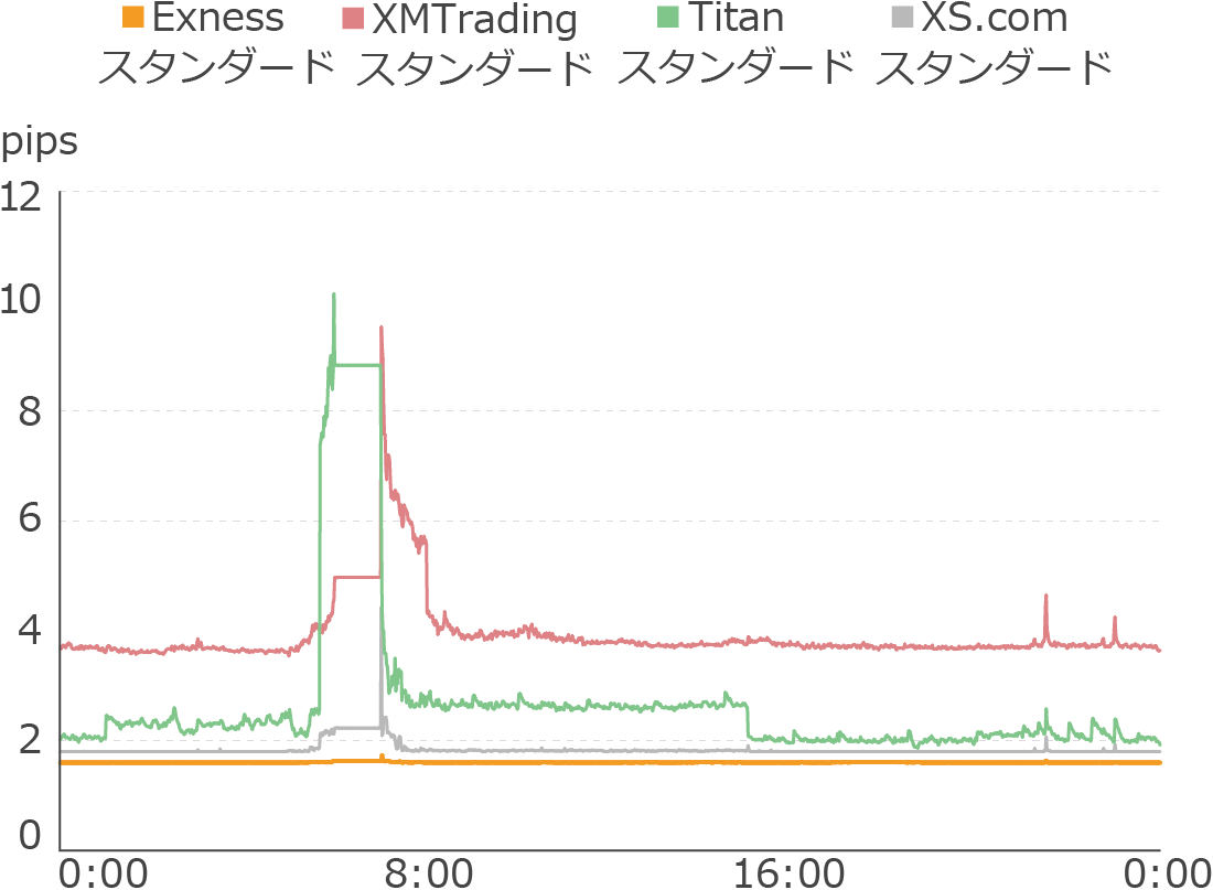Exnessスタンダード口座のゴールドスプレッド比較（全期間）