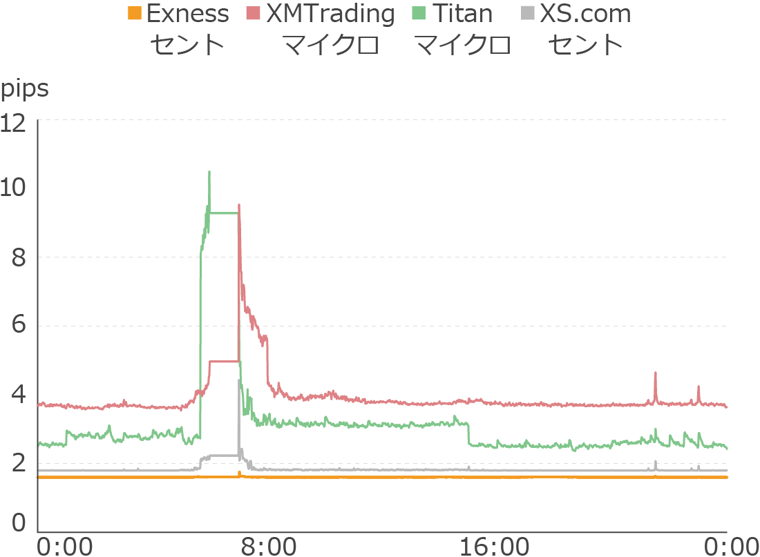 Exnessマイクロ口座のゴールドスプレッド比較（全期間）